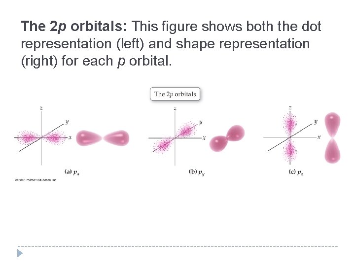 The 2 p orbitals: This figure shows both the dot representation (left) and shape The 2 p orbitals: This figure shows both the dot representation (left) and shape
