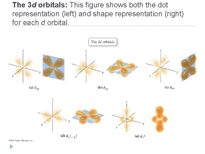 The 3 d orbitals: This figure shows both the dot representation (left) and shape The 3 d orbitals: This figure shows both the dot representation (left) and shape