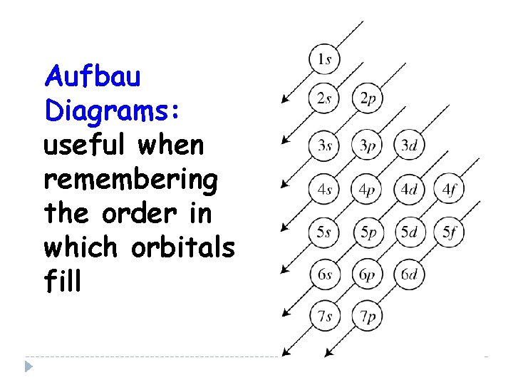 Aufbau Diagrams: useful when remembering the order in which orbitals fill Aufbau Diagrams: useful when remembering the order in which orbitals fill