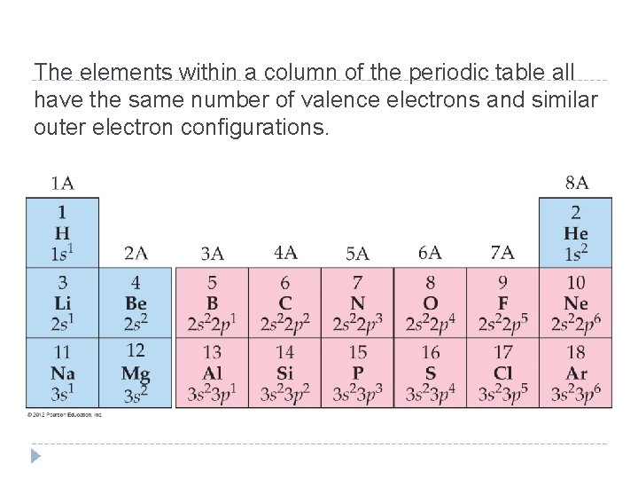 The elements within a column of the periodic table all have the same number The elements within a column of the periodic table all have the same number