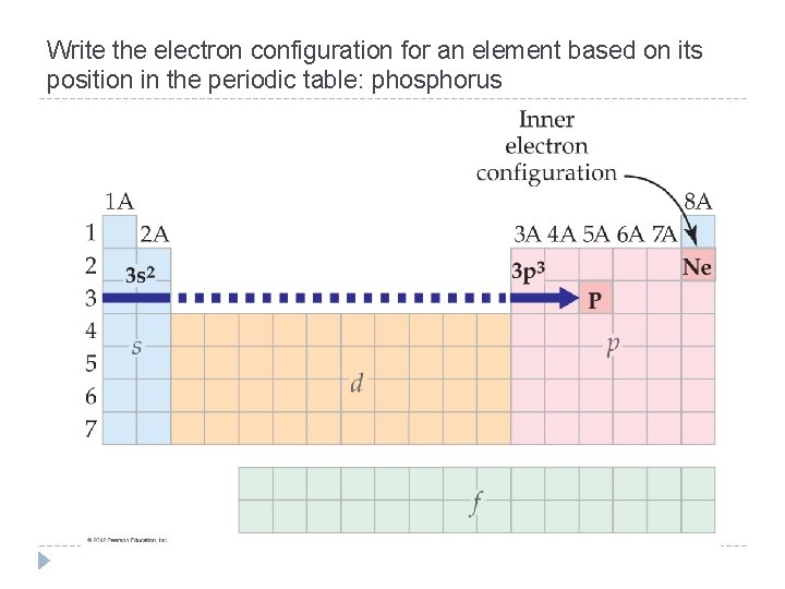 Write the electron configuration for an element based on its position in the periodic Write the electron configuration for an element based on its position in the periodic