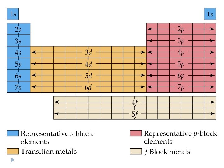 Elements that form predictable ions © 2012 Pearson Education, Inc. Elements that form predictable ions © 2012 Pearson Education, Inc.