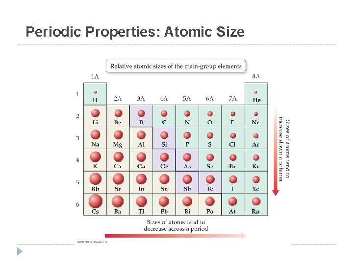 Periodic Properties: Atomic Size © 2012 Pearson Education, Inc. Periodic Properties: Atomic Size © 2012 Pearson Education, Inc.