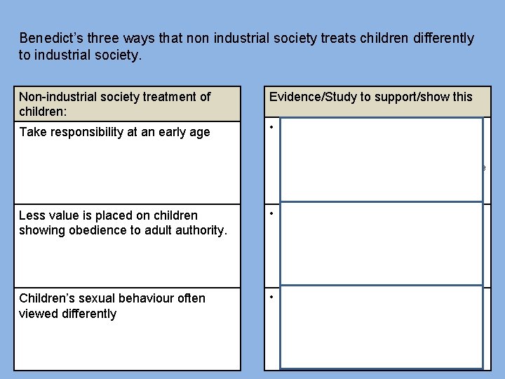 Benedict’s three ways that non industrial society treats children differently to industrial society. Non-industrial