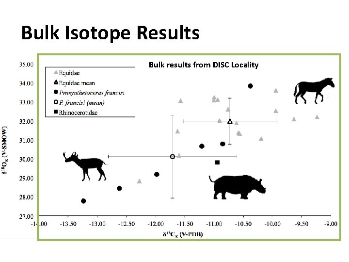 Bulk Isotope Results Bulk results from DISC Locality 