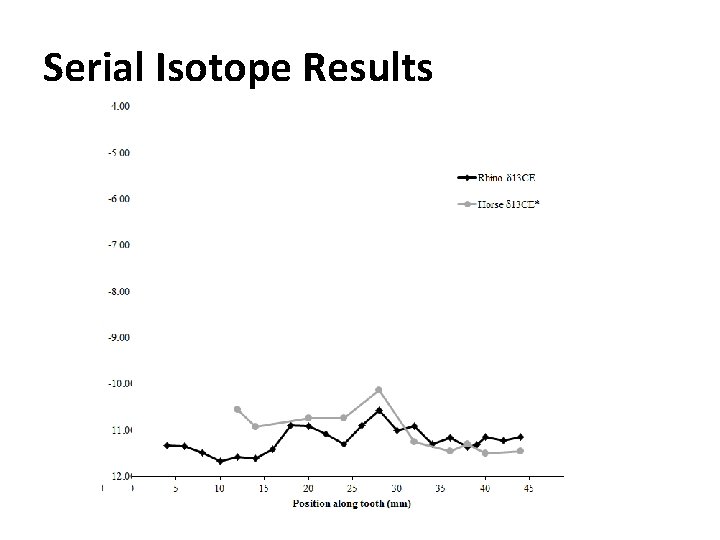 Serial Isotope Results 