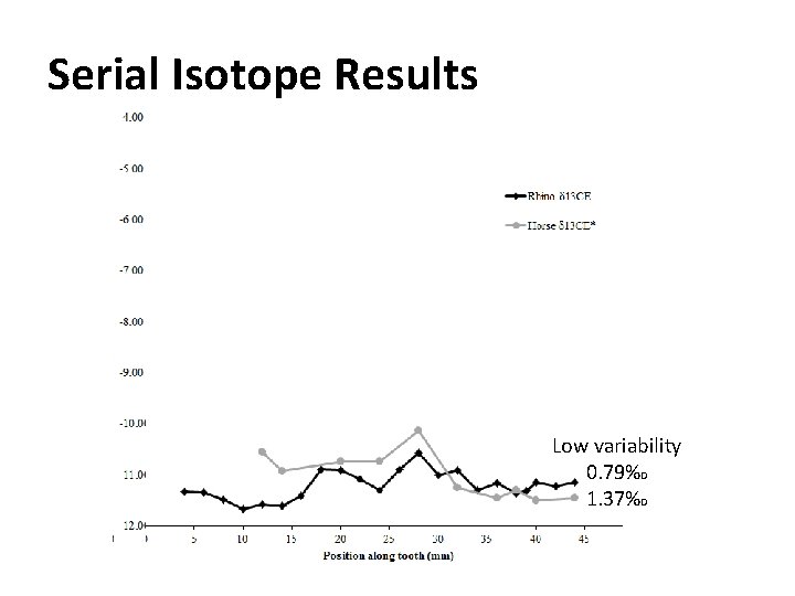 Serial Isotope Results Low variability 0. 79‰ 1. 37‰ 