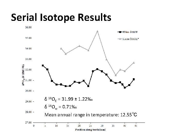 Serial Isotope Results δ 18 OE = 31. 99 ± 1. 22‰ δ 18