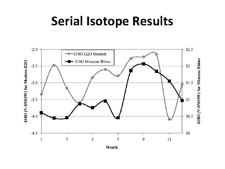 Serial Isotope Results 