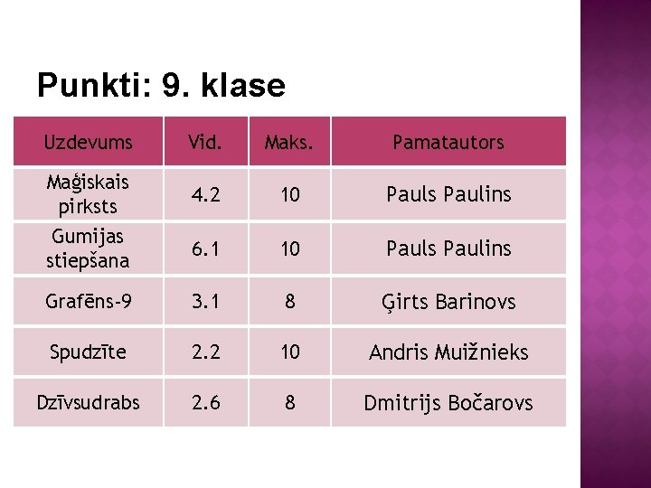 Punkti: 9. klase Uzdevums Vid. Maks. Pamatautors Maģiskais pirksts 4. 2 10 Pauls Paulins