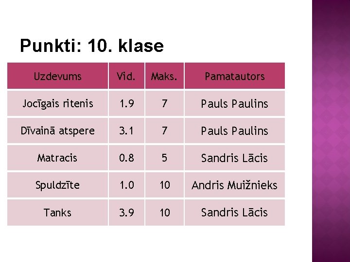 Punkti: 10. klase Uzdevums Vid. Maks. Pamatautors Jocīgais ritenis 1. 9 7 Pauls Paulins