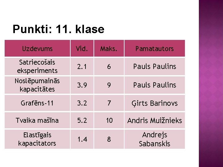 Punkti: 11. klase Uzdevums Vid. Maks. Pamatautors Satriecošais eksperiments 2. 1 6 Pauls Paulins