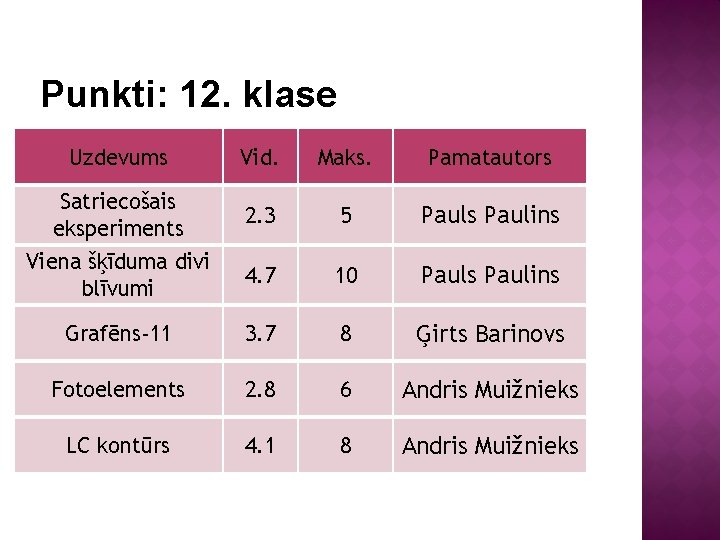 Punkti: 12. klase Uzdevums Vid. Maks. Pamatautors Satriecošais eksperiments 2. 3 5 Pauls Paulins