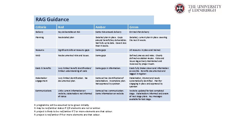 RAG Guidance Criteria Red Amber Green Delivery Key deliverables at risk Some risks around
