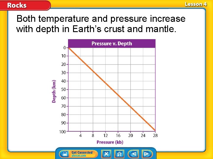 Both temperature and pressure increase with depth in Earth’s crust and mantle. 