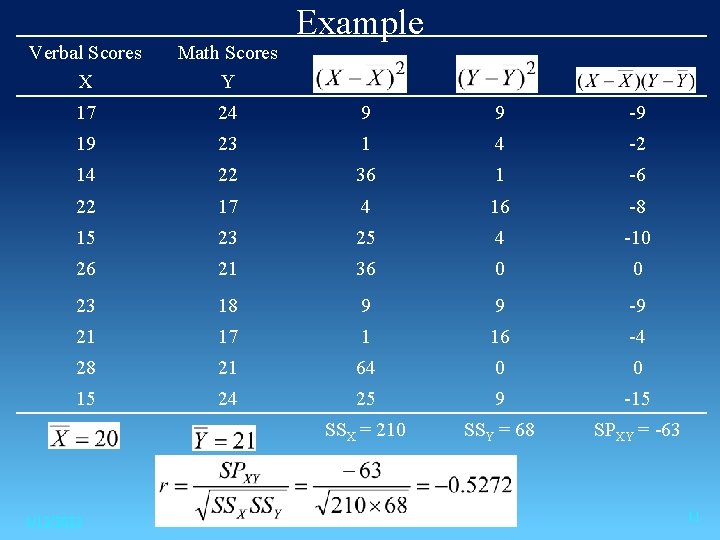 Example Verbal Scores X Math Scores Y 17 24 9 9 -9 19 23