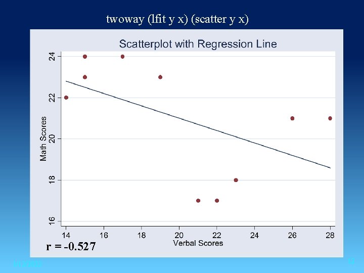 twoway (lfit y x) (scatter y x) r = -0. 527 1/12/2022 12 