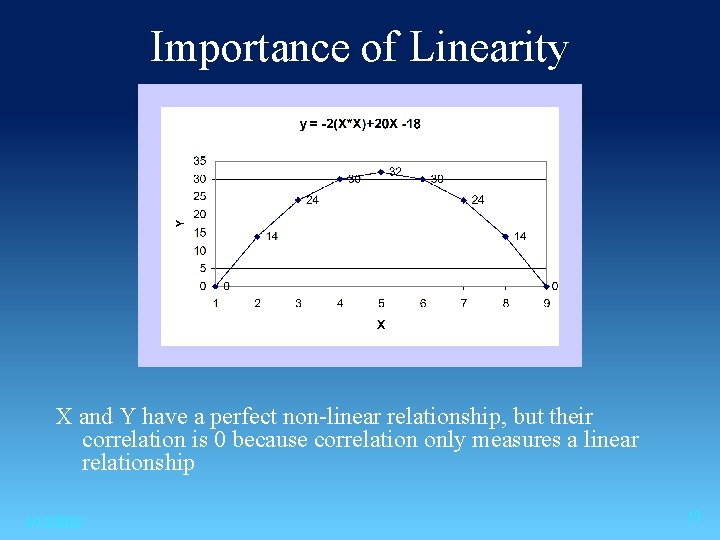 Importance of Linearity X and Y have a perfect non-linear relationship, but their correlation
