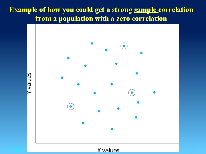Example of how you could get a strong sample correlation from a population with