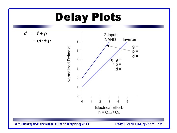 Delay Plots d =f+p = gh + p q What about NOR 2? Amirtharajah/Parkhurst, Delay Plots d =f+p = gh + p q What about NOR 2? Amirtharajah/Parkhurst,