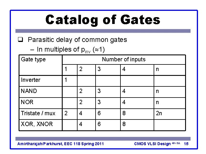 Catalog of Gates q Parasitic delay of common gates – In multiples of pinv Catalog of Gates q Parasitic delay of common gates – In multiples of pinv