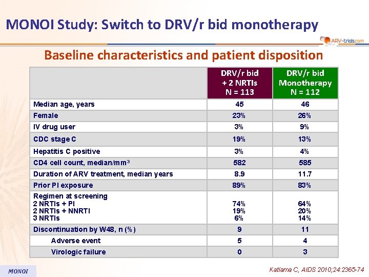 MONOI Study: Switch to DRV/r bid monotherapy Baseline characteristics and patient disposition DRV/r bid