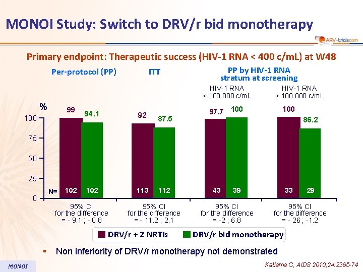 MONOI Study: Switch to DRV/r bid monotherapy Primary endpoint: Therapeutic success (HIV-1 RNA <