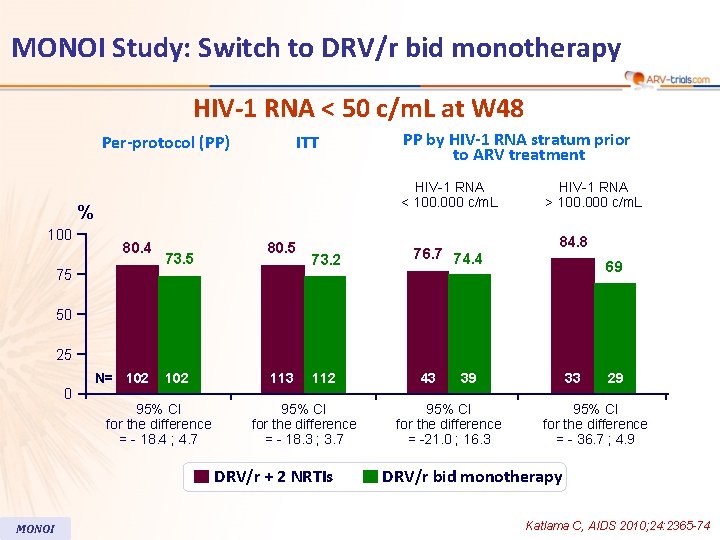 MONOI Study: Switch to DRV/r bid monotherapy HIV-1 RNA < 50 c/m. L at