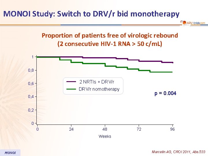 MONOI Study: Switch to DRV/r bid monotherapy Proportion of patients free of virologic rebound