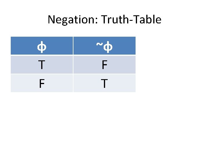 Negation: Truth-Table φ T F ~φ F T 