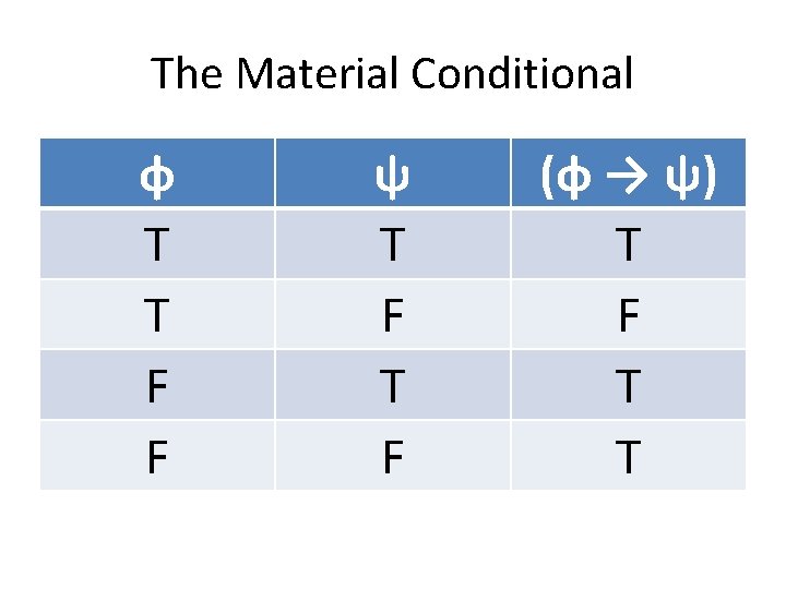 The Material Conditional φ T T F F ψ T F (φ → ψ) The Material Conditional φ T T F F ψ T F (φ → ψ)