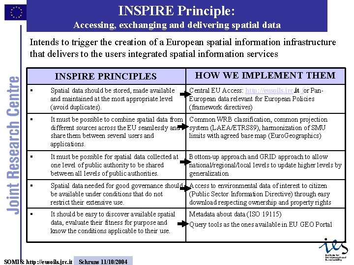 INSPIRE Principle: Accessing, exchanging and delivering spatial data Intends to trigger the creation of
