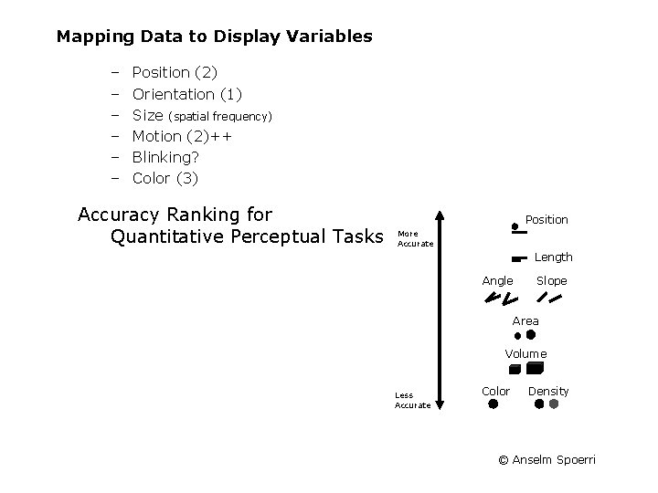 Mapping Data to Display Variables – – – Position (2) Orientation (1) Size (spatial