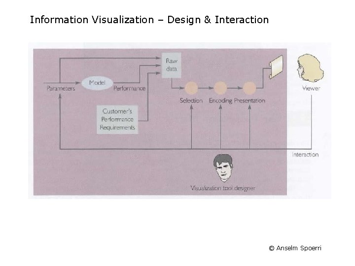 Information Visualization – Design & Interaction © Anselm Spoerri 