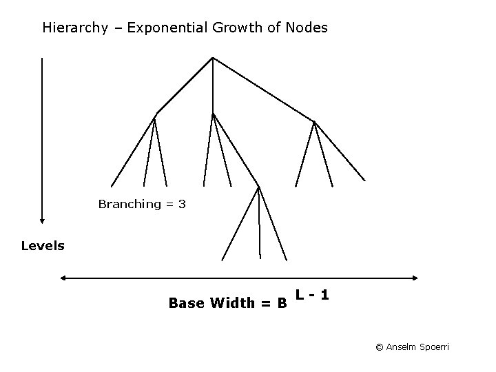 Hierarchy – Exponential Growth of Nodes Branching = 3 Levels Base Width = B