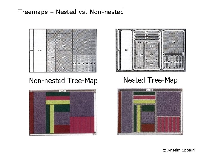 Treemaps – Nested vs. Non-nested Tree-Map Nested Tree-Map © Anselm Spoerri 
