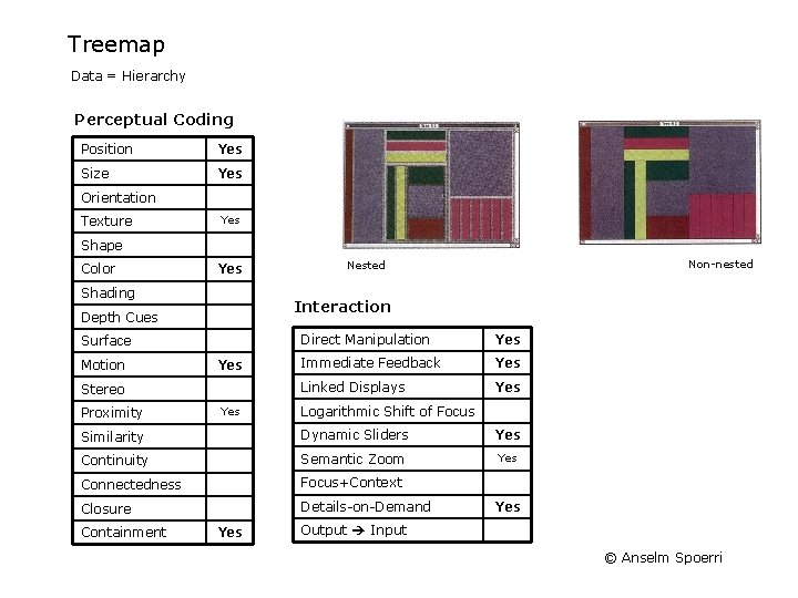 Treemap Data = Hierarchy Perceptual Coding Position Yes Size Yes Orientation Texture Yes Shape