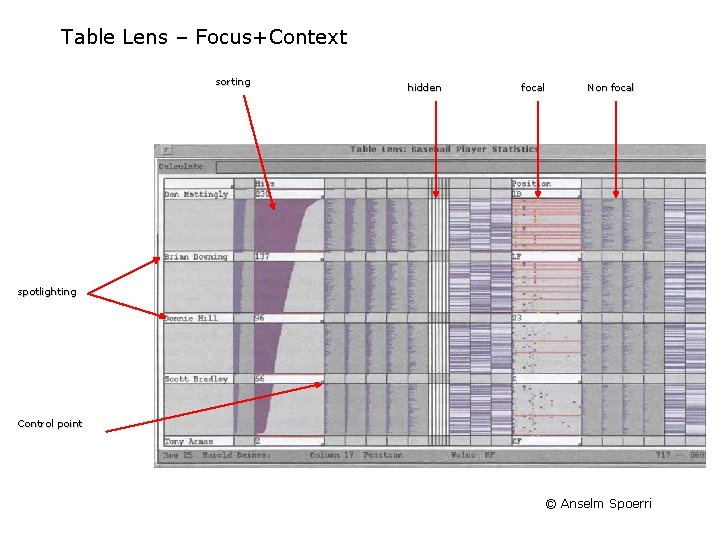 Table Lens – Focus+Context sorting hidden focal Non focal spotlighting Control point © Anselm