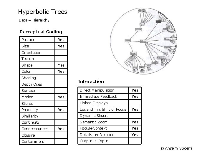 Hyperbolic Trees Data = Hierarchy Perceptual Coding Position Yes Size Yes Orientation Texture Shape