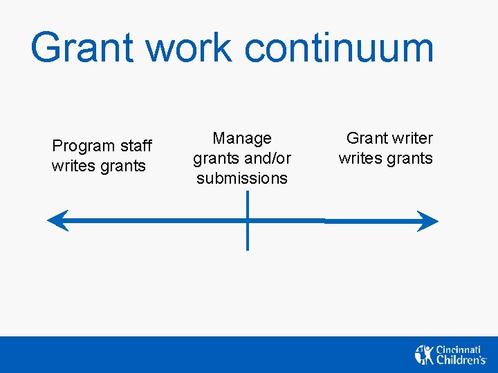 Grant work continuum Program staff writes grants Manage grants and/or submissions Grant writer writes Grant work continuum Program staff writes grants Manage grants and/or submissions Grant writer writes