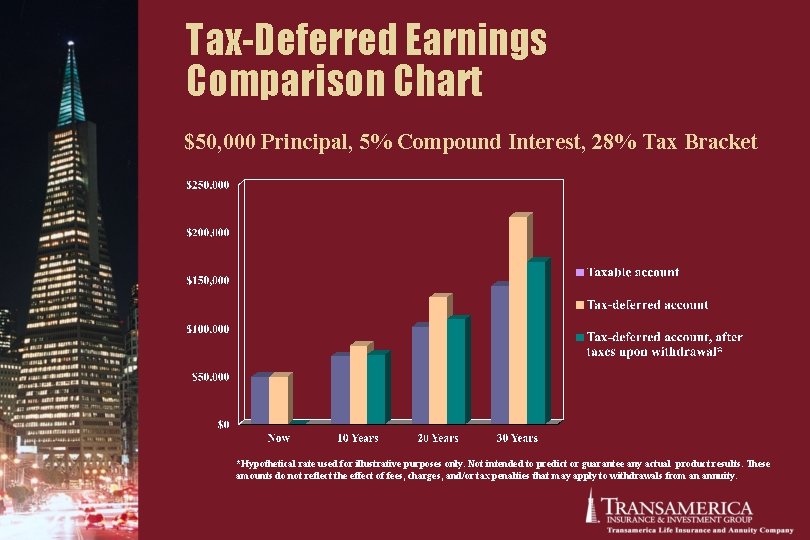 Tax-Deferred Earnings Comparison Chart $50, 000 Principal, 5% Compound Interest, 28% Tax Bracket *Hypothetical Tax-Deferred Earnings Comparison Chart $50, 000 Principal, 5% Compound Interest, 28% Tax Bracket *Hypothetical