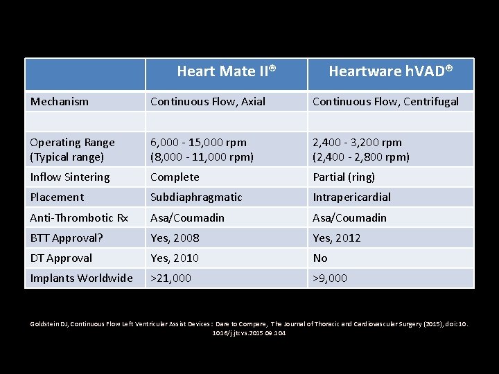 Heart Mate II® Heartware h. VAD® Mechanism Continuous Flow, Axial Continuous Flow, Centrifugal Operating