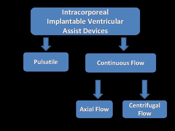 Intracorporeal Implantable Ventricular Assist Devices Pulsatile Continuous Flow Axial Flow Centrifugal Flow 