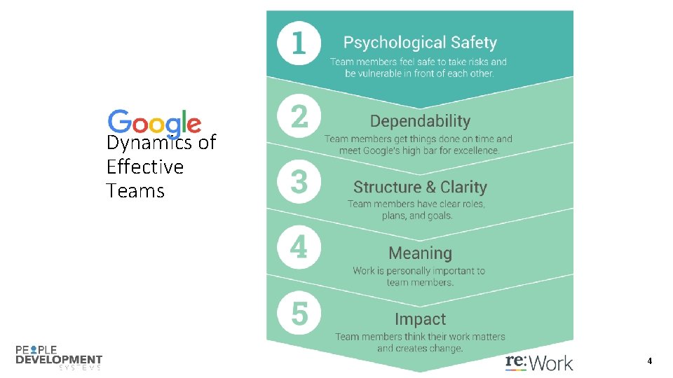 Dynamics of Effective Teams 4 