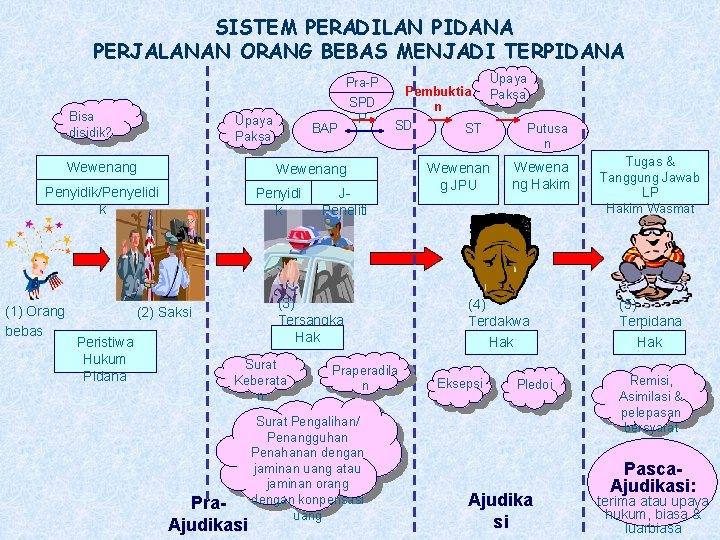 SISTEM PERADILAN PIDANA PERJALANAN ORANG BEBAS MENJADI TERPIDANA Pra-P Bisa disidik? Upaya Paksa Wewenang