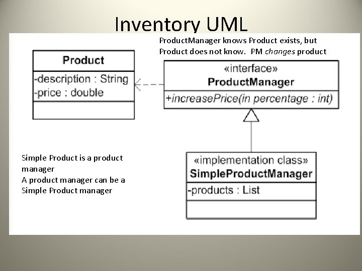 Inventory UML Product. Manager knows Product exists, but Product does not know. PM changes