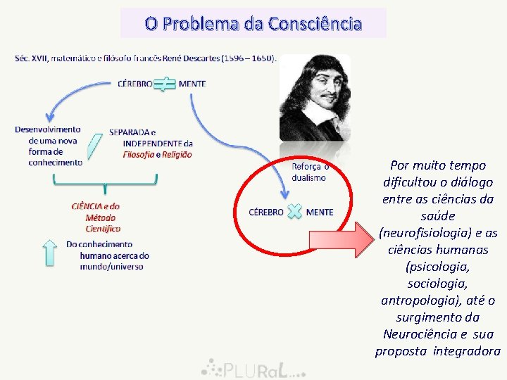 O Problema da Consciência Por muito tempo dificultou o diálogo entre as ciências da