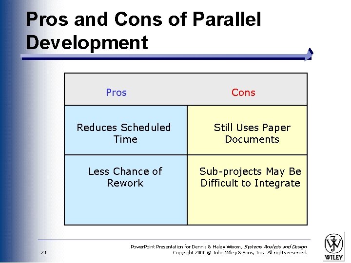 Pros and Cons of Parallel Development Pros 21 Cons Reduces Scheduled Time Still Uses