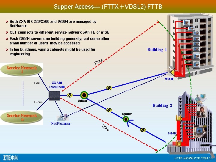 Supper Access--- (FTTX＋VDSL 2) FTTB Both ZXA 10 C 220/C 200 and 9806 H