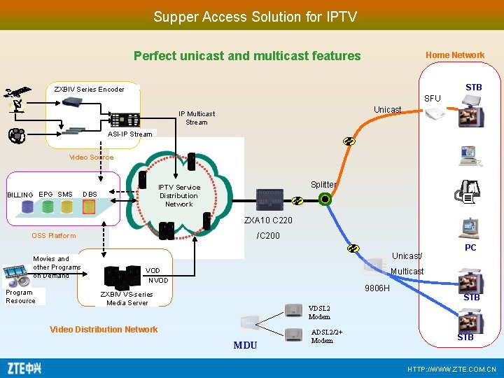 Supper Access Solution for IPTV Perfect unicast and multicast features Home Network STB ZXBIV